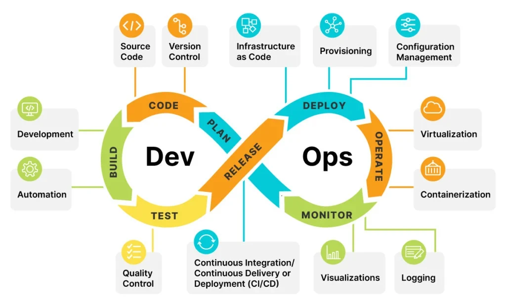 Decoding the Future of DevOps: Essential Skills and Innovations